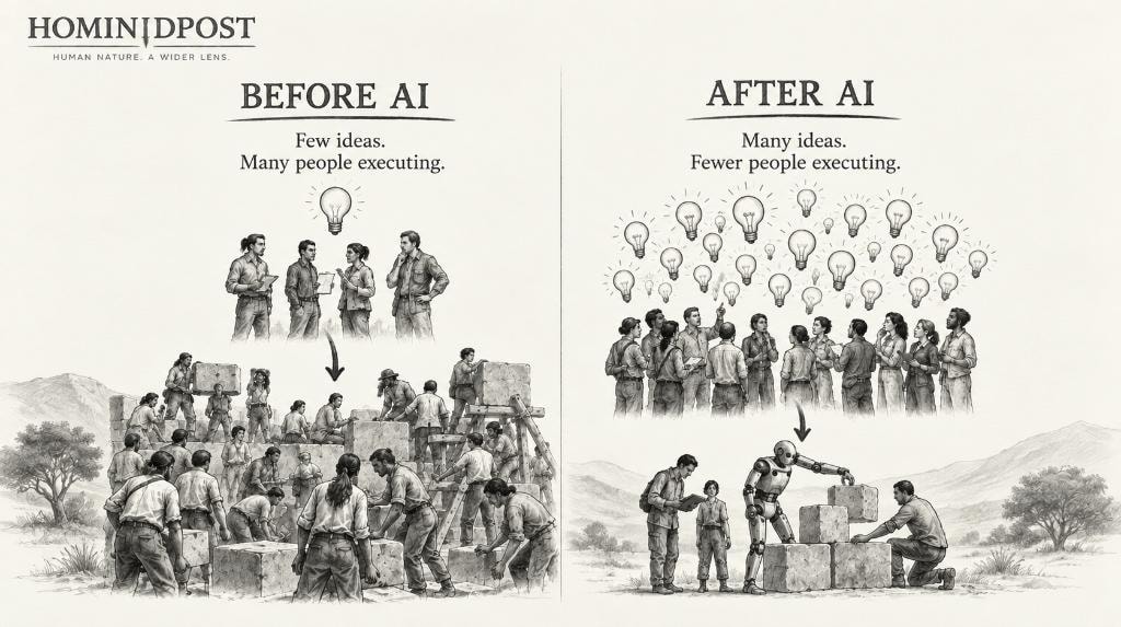 Before AI: few ideas, many people executing. After AI: many ideas, fewer people executing — illustrated with pencil drawings of workers and robots.